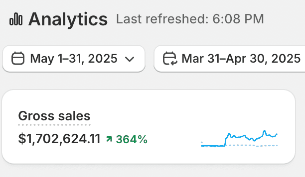 Shopify analytics screenshot: gross sales 1,702,624.11 dollars for May 1-31, 2025, up 364 percent versus the prior period